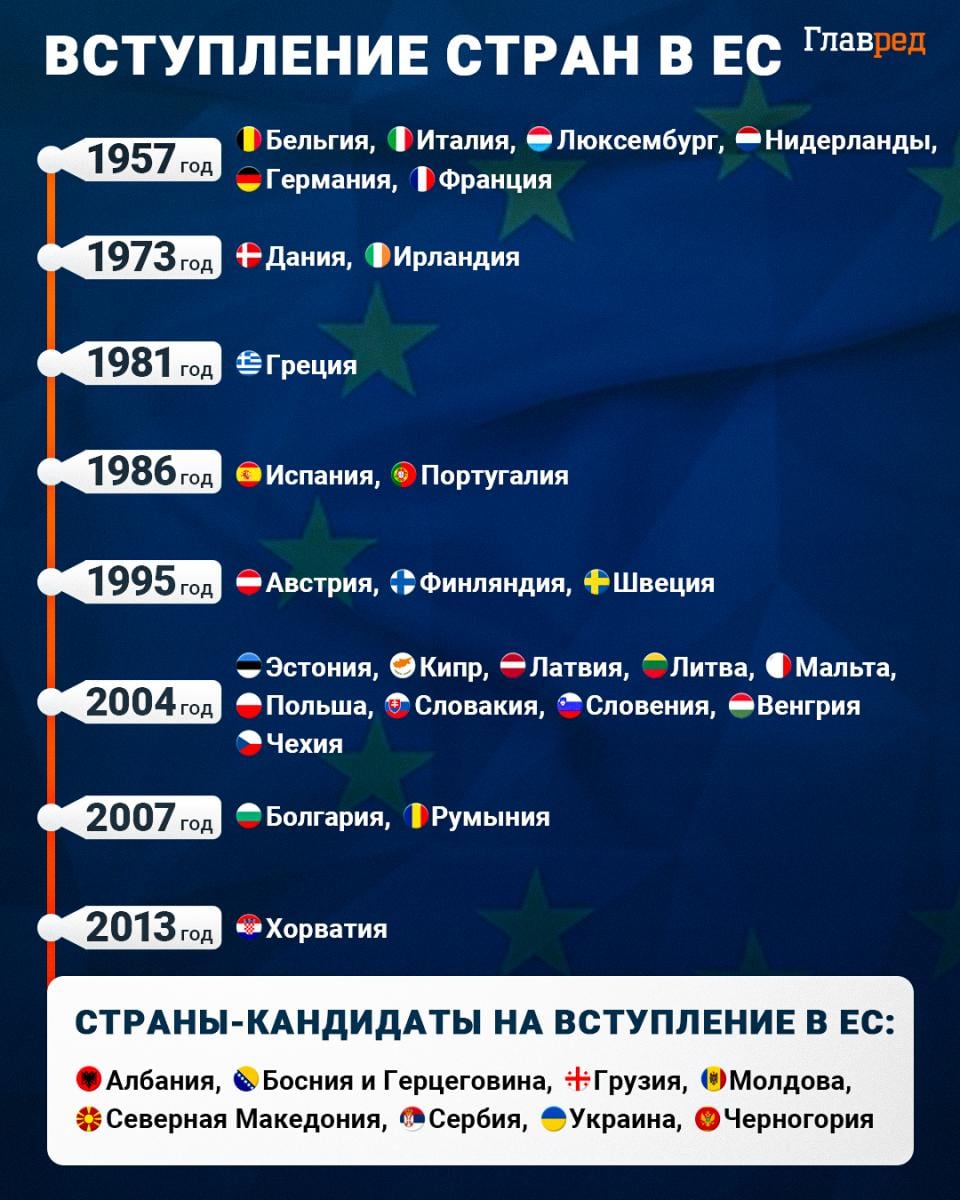 Вступление стран в ЕС инфографика Вступление стран в ЕС инфографика