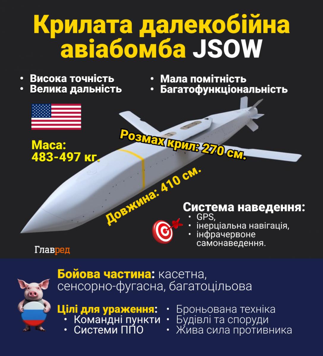 Снаряд 'розженуть' на 500 км: навіщо Україні передають потужні бомби JSOW – думка Снаряд 'розженуть' на 500 км: навіщо Україні передають потужні бомби JSOW – думка