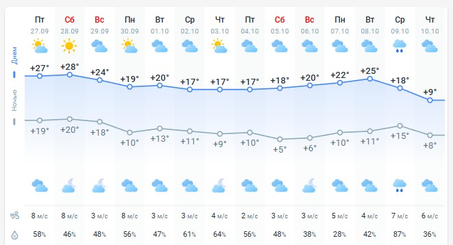 погода 28 сентября погода 28 сентября