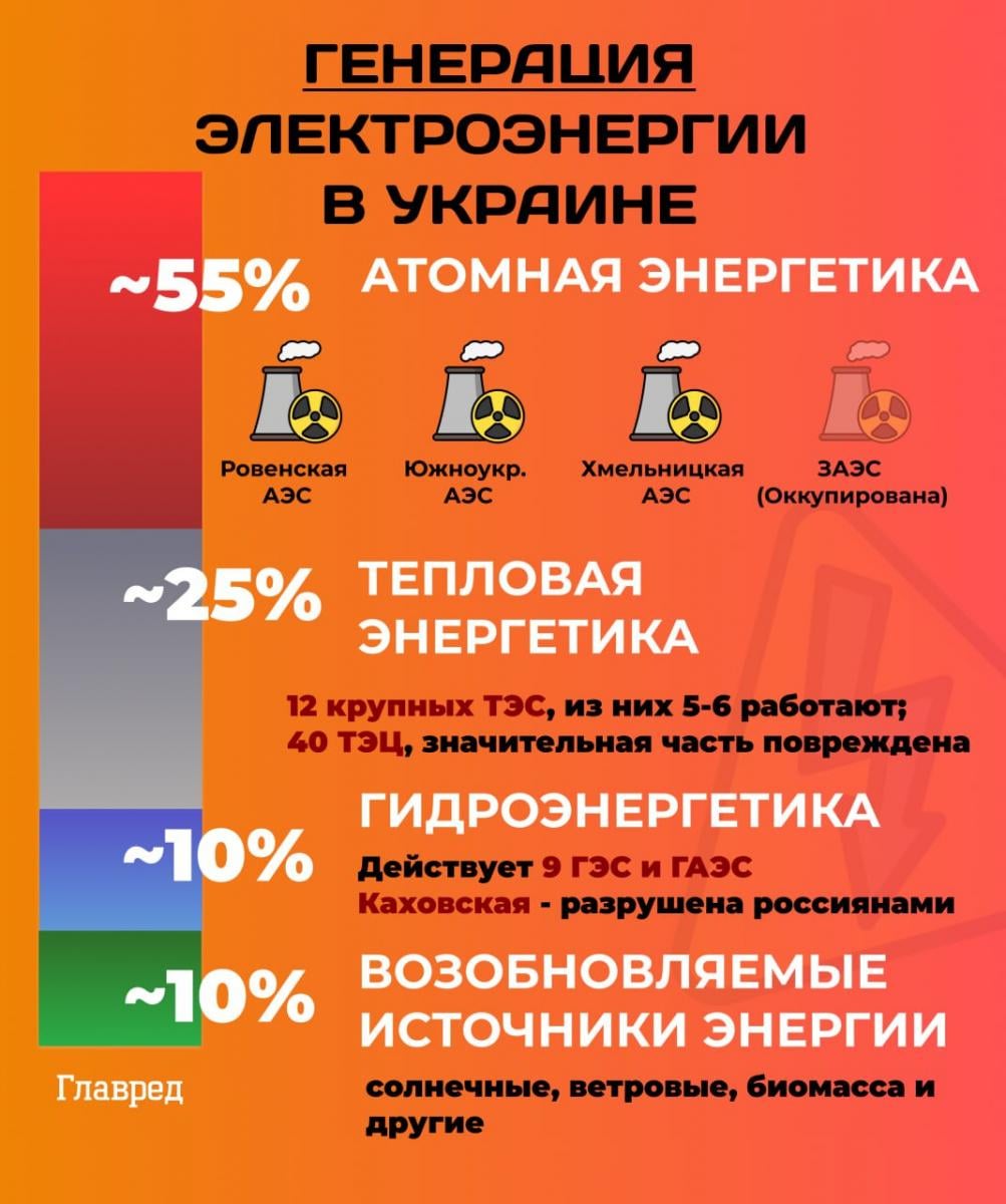 энергетика, генерация, электричество, электроэнергия, аэс, гэс, тэс, атомная, отключения инфографика