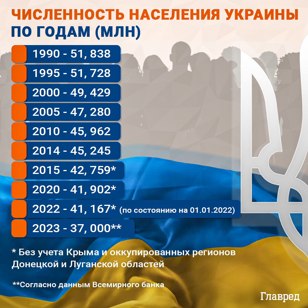 Население Украины инфографика Население Украины инфографика
