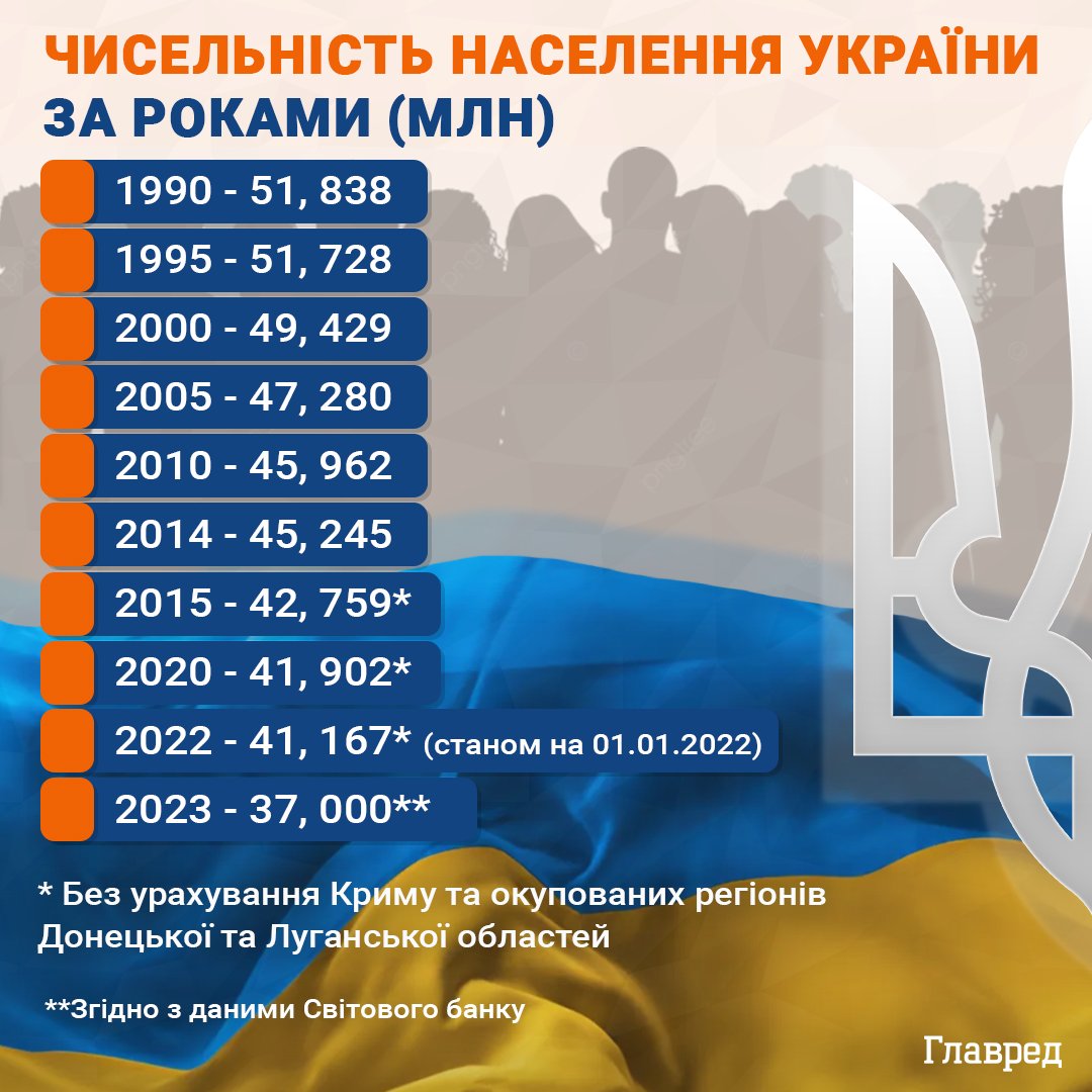 Население Украины инфографика Население Украины инфографика