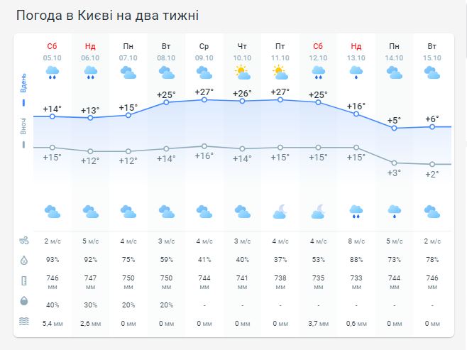 Погода в Киеве на две недели
