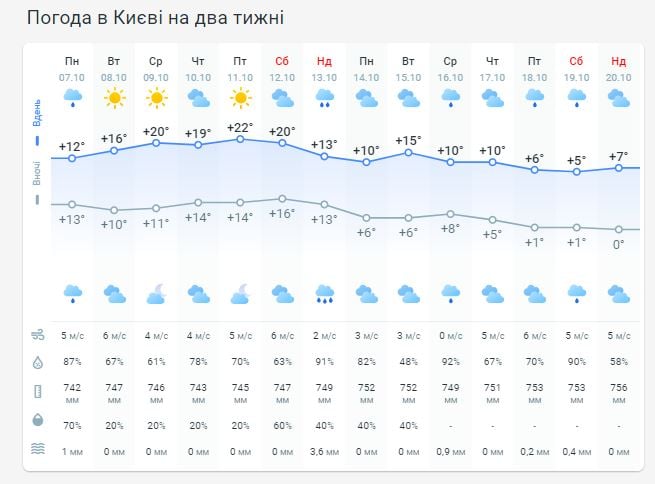 Погода в Киеве на две недели