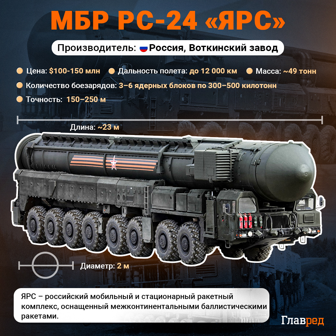 Комплекс Ярс, инфографика Комплекс Ярс, инфографика