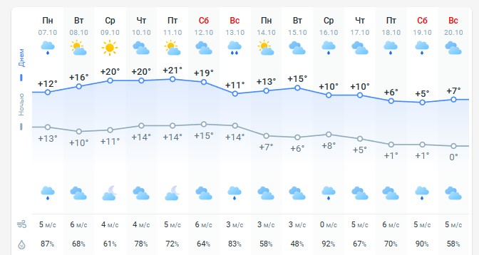 погода 8 октября 