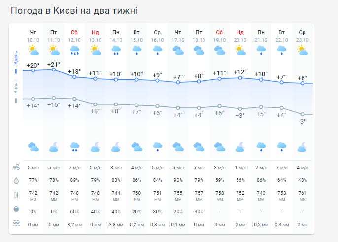 Погода в Киеве на две недели