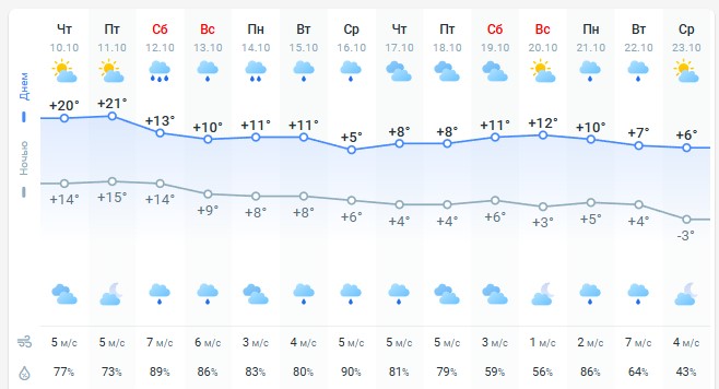 погода 11 октября