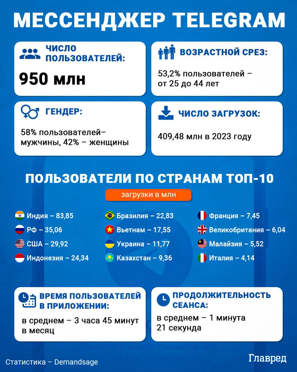 Телеграм, Telegram, инфографика