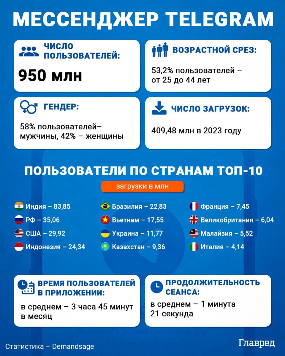 Телеграм, Telegram, инфографика