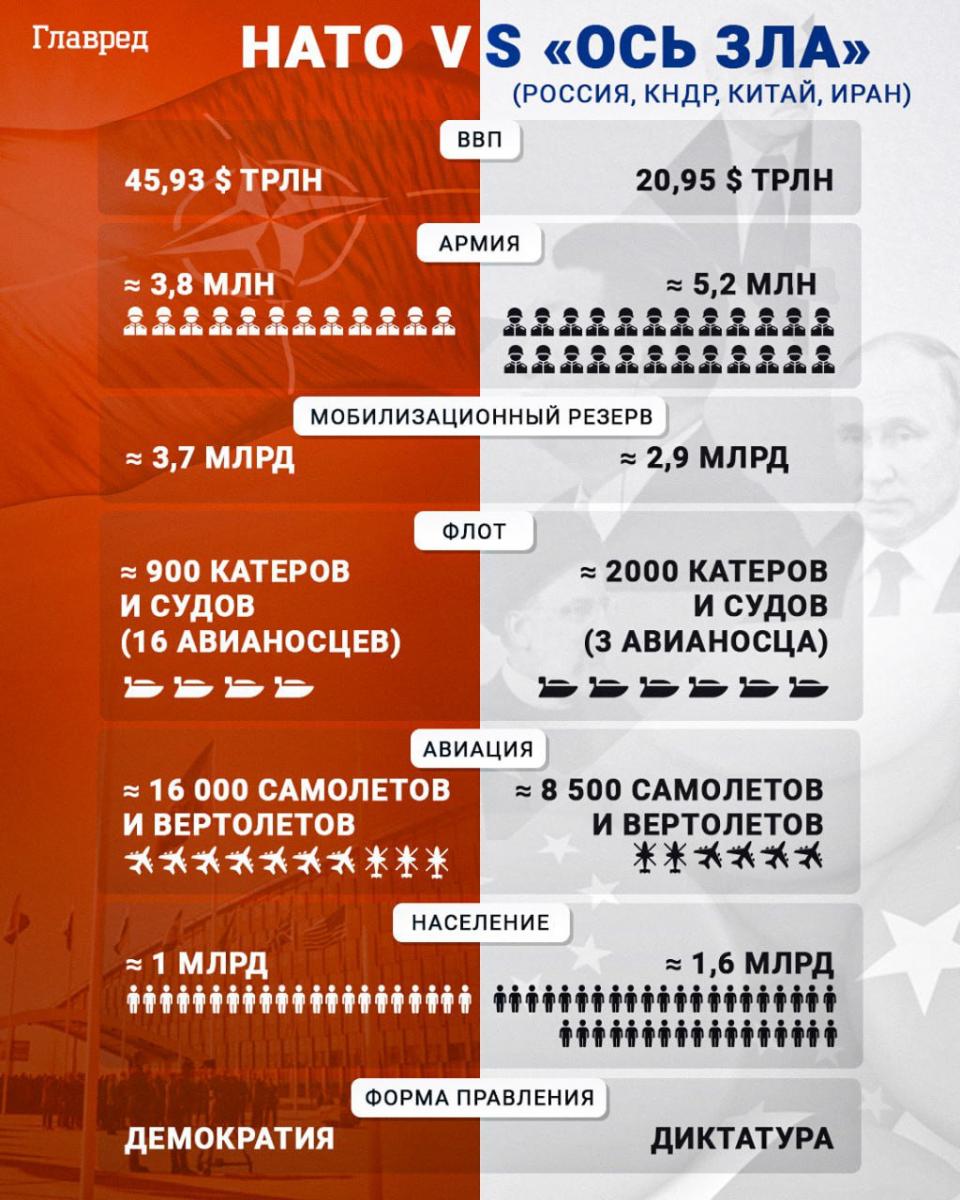 НАТО, ось зла, россия, иран, китай, КНДР, инфографика НАТО, ось зла, россия, иран, китай, КНДР, инфографика