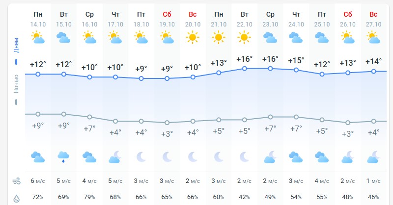погода 15 октября  погода 15 октября