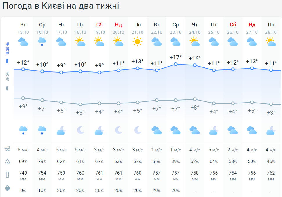 Погода в Києві на 14 днів Погода в Києві на 14 днів