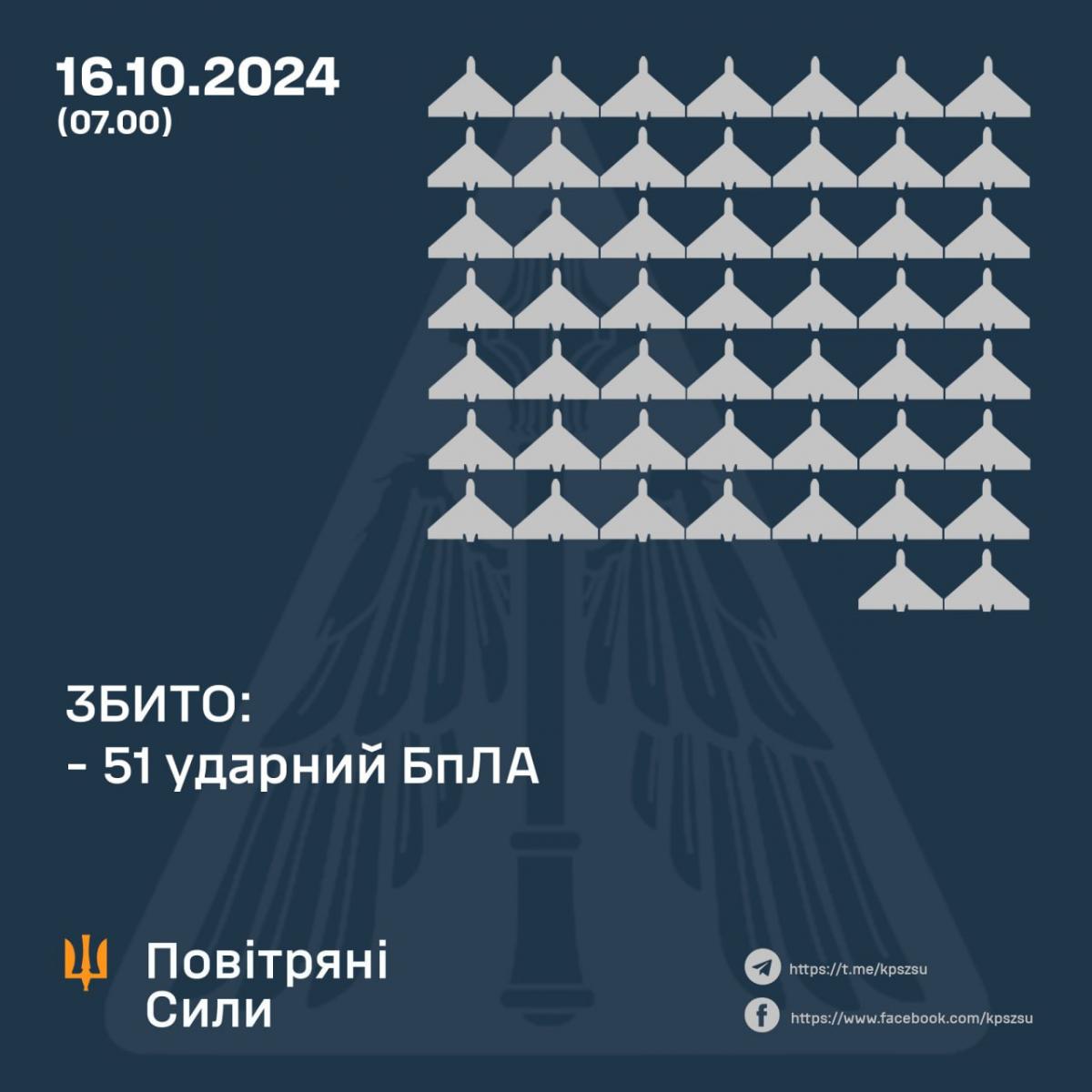 Сили ППО збили 51 ворожий дрон Сили ППО збили 51 ворожий дрон