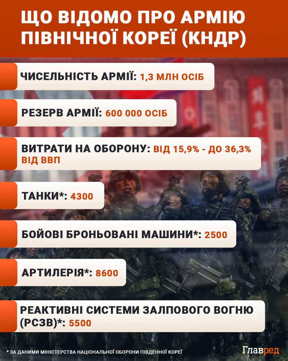 Армия КНДР, Северная Корея, Инфографика