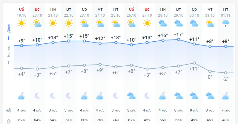 погода 20 жовтня погода 20 жовтня