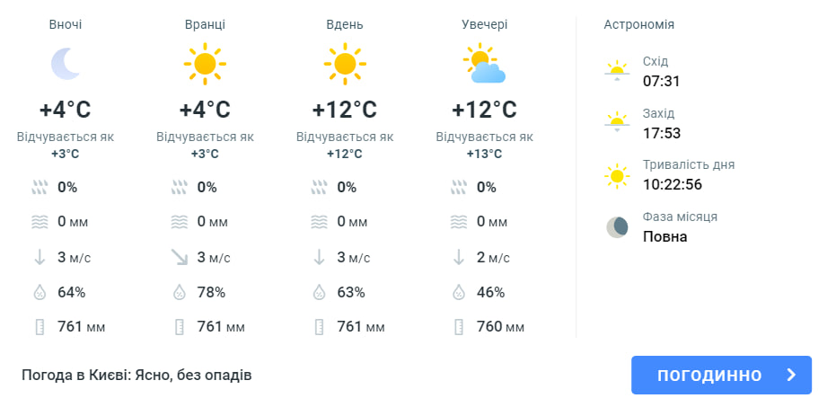 Погода в Киеве 21 октября