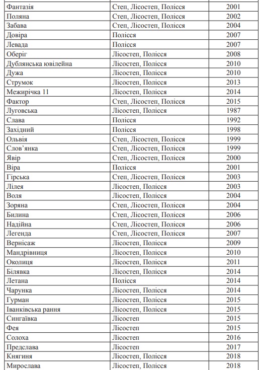 Сучасні сорта картоплі