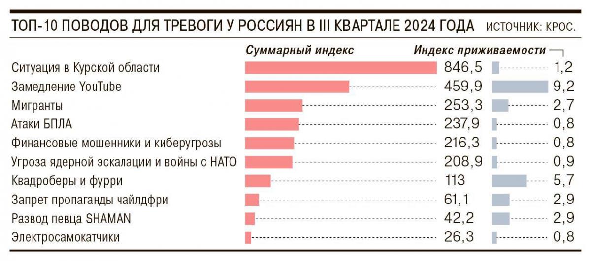 У росіян з'явилися нові панічні страхи в 2024 році: чого найбільше бояться в РФ У росіян з'явилися нові панічні страхи в 2024 році: чого найбільше бояться в РФ