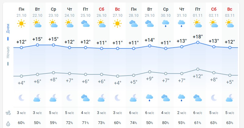 погода 22 октября 