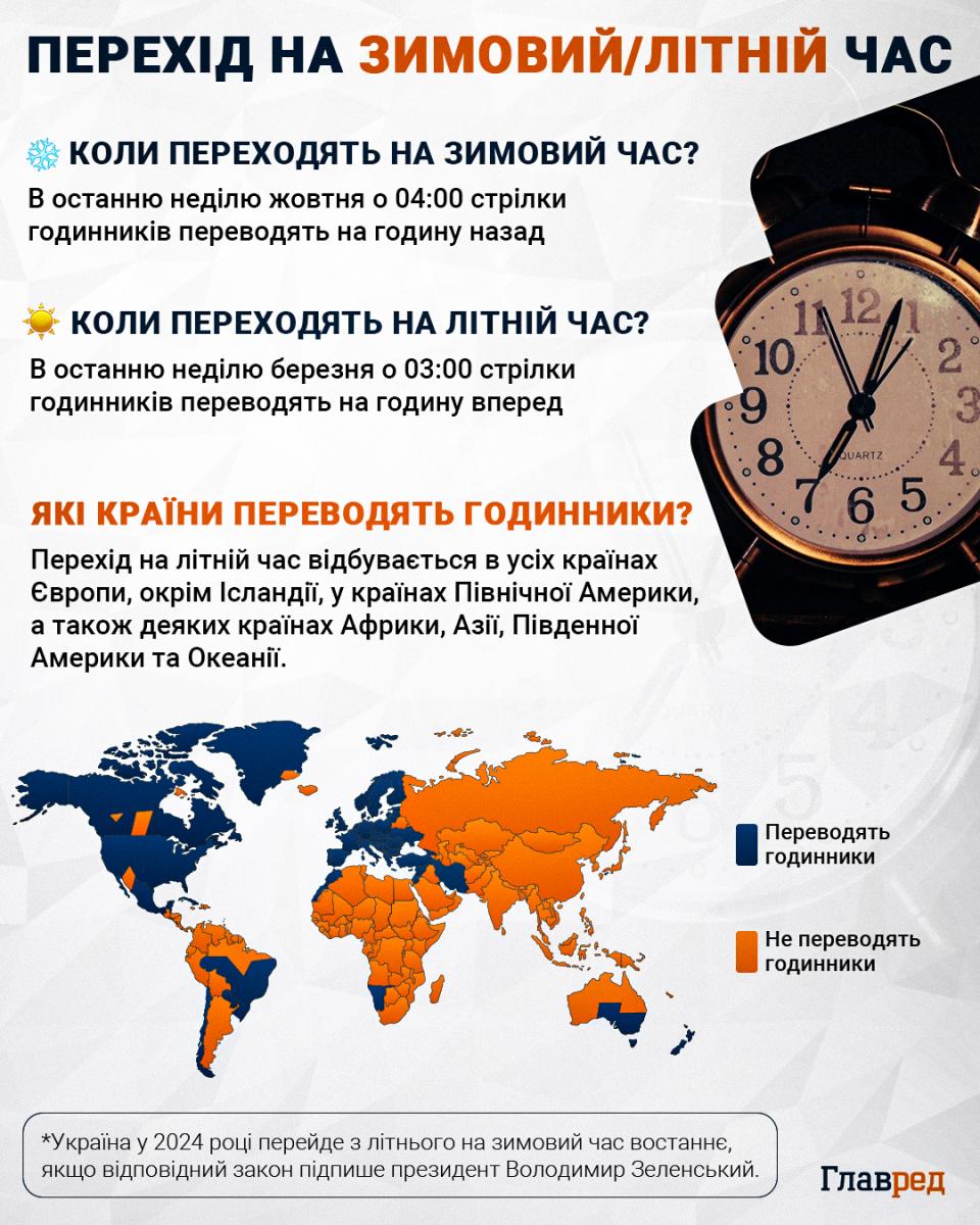 Перехід на зимовий час в Україні цього року може бути не останнім - BBC