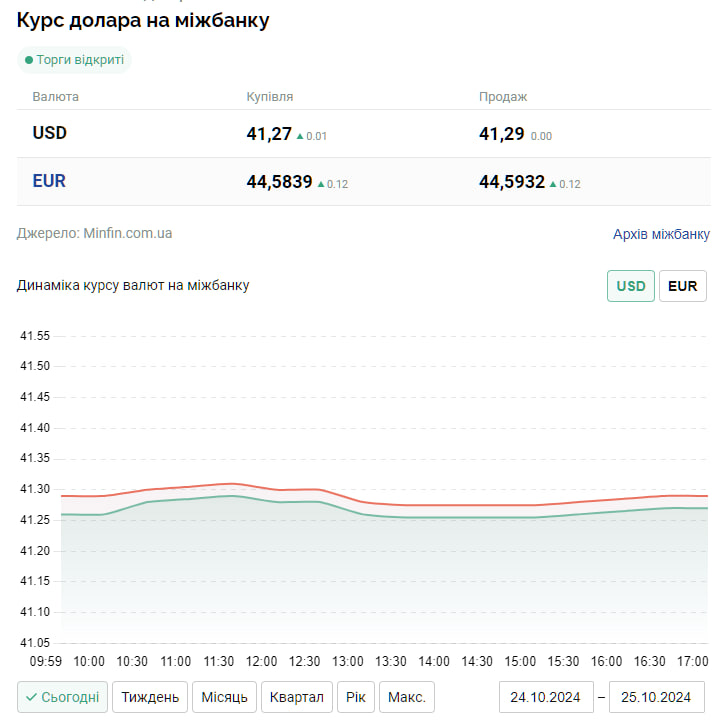 Курс долара