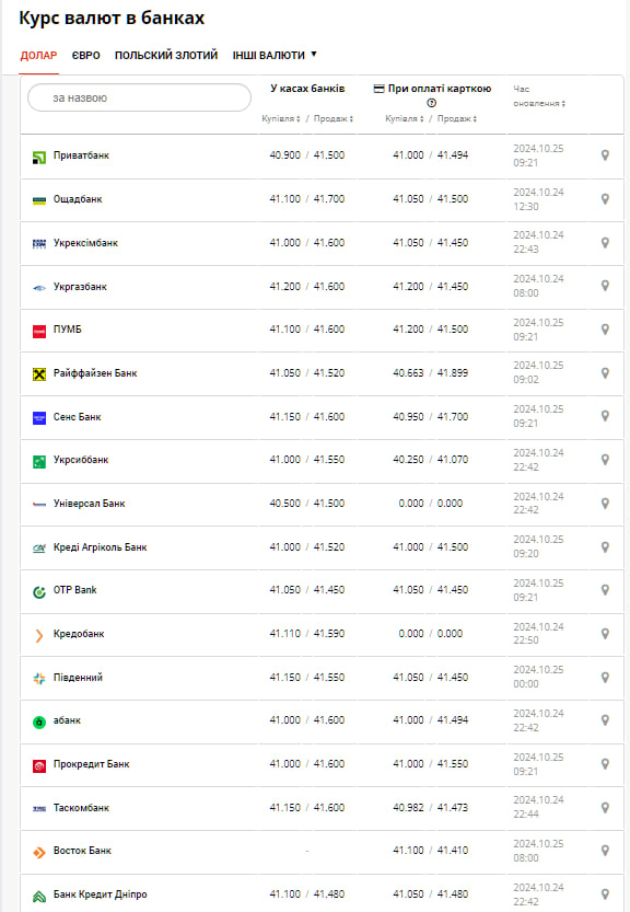 Курс долара