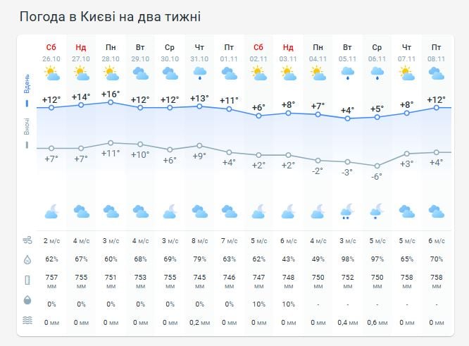 Погода в Киеве на две недели