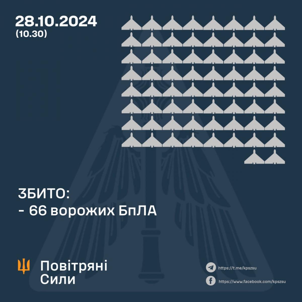 Росія атакувала Україну 100 дронами: скільки збила ППО Росія атакувала Україну 100 дронами: скільки збила ППО