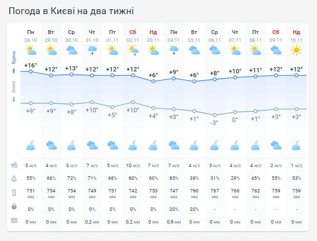 Погода в Киеве на две недели