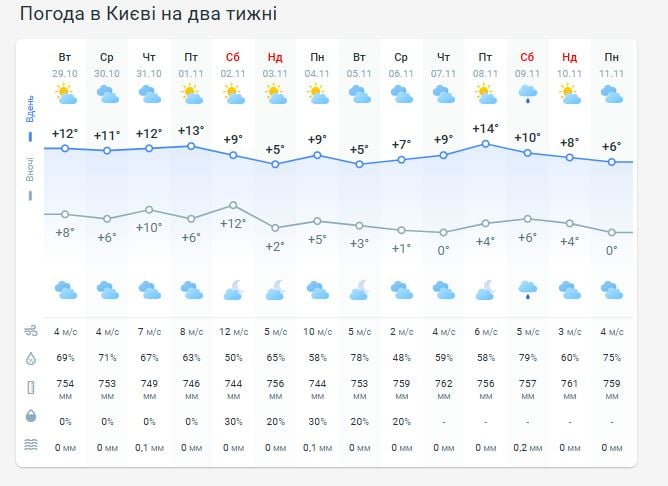 Погода в Киеве на две недели