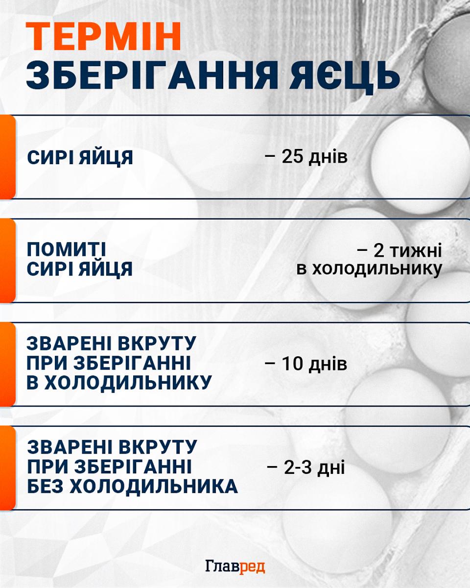 Срок хранения яиц инфографика Срок хранения яиц инфографика