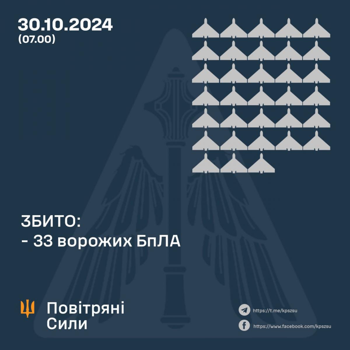 статистика сбитья дронов статистика сбитья дронов