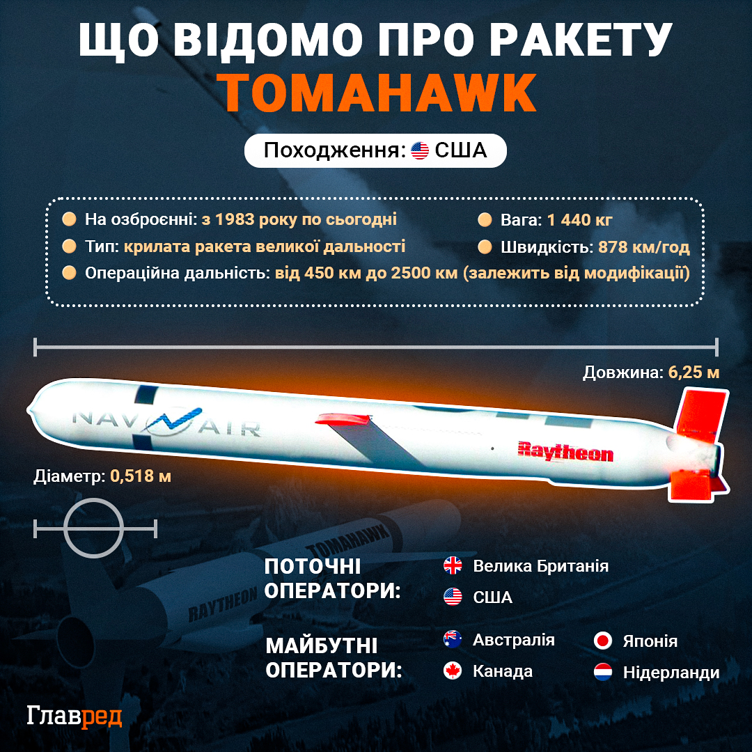 Скільки ракет Tomahawk Україна може отримати від США - названо кількість