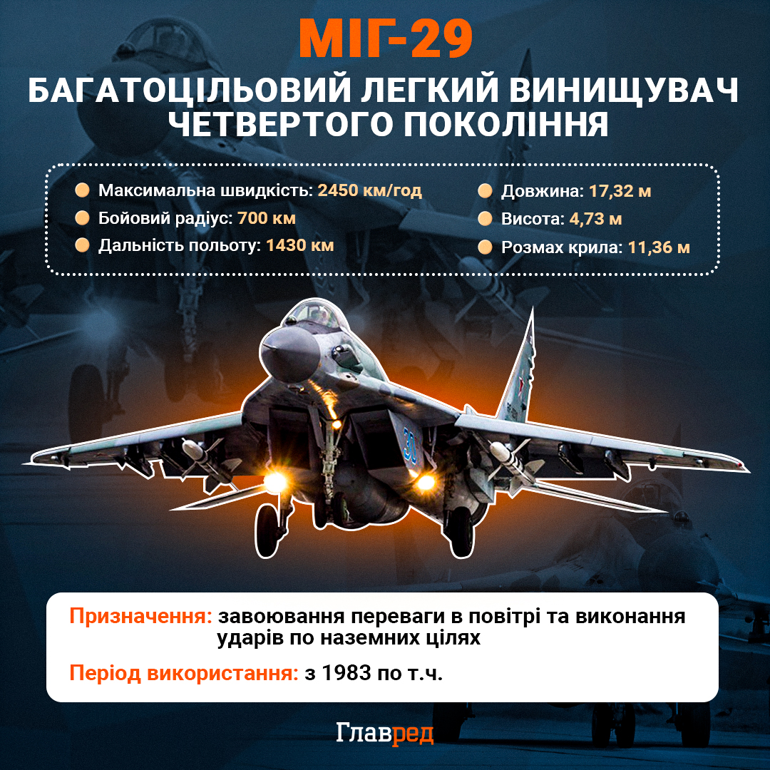 Перед обстрілом усе пішло не за планом: у РФ самознищився гіперзвуковий МіГ-31 Перед обстрілом усе пішло не за планом: у РФ самознищився гіперзвуковий МіГ-31