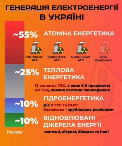 РФ розпочала обстріли енергетики: атаковано ТЕЦ, на Київщині відключення світла РФ розпочала обстріли енергетики: атаковано ТЕЦ, на Київщині відключення світла