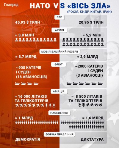 Восени Росія може напасти на країну НАТО: у Bild розкрили деталі Восени Росія може напасти на країну НАТО: у Bild розкрили деталі