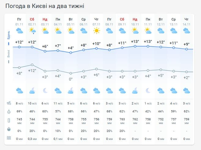 Погода в Киеве на две недели