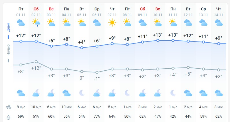 погода 2 ноября 