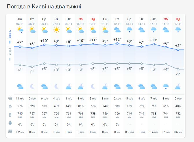Погода в Киеве на две недели