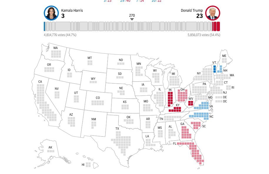 У Трампа пока что 23 голоса выборщиков, у Харрис - три.