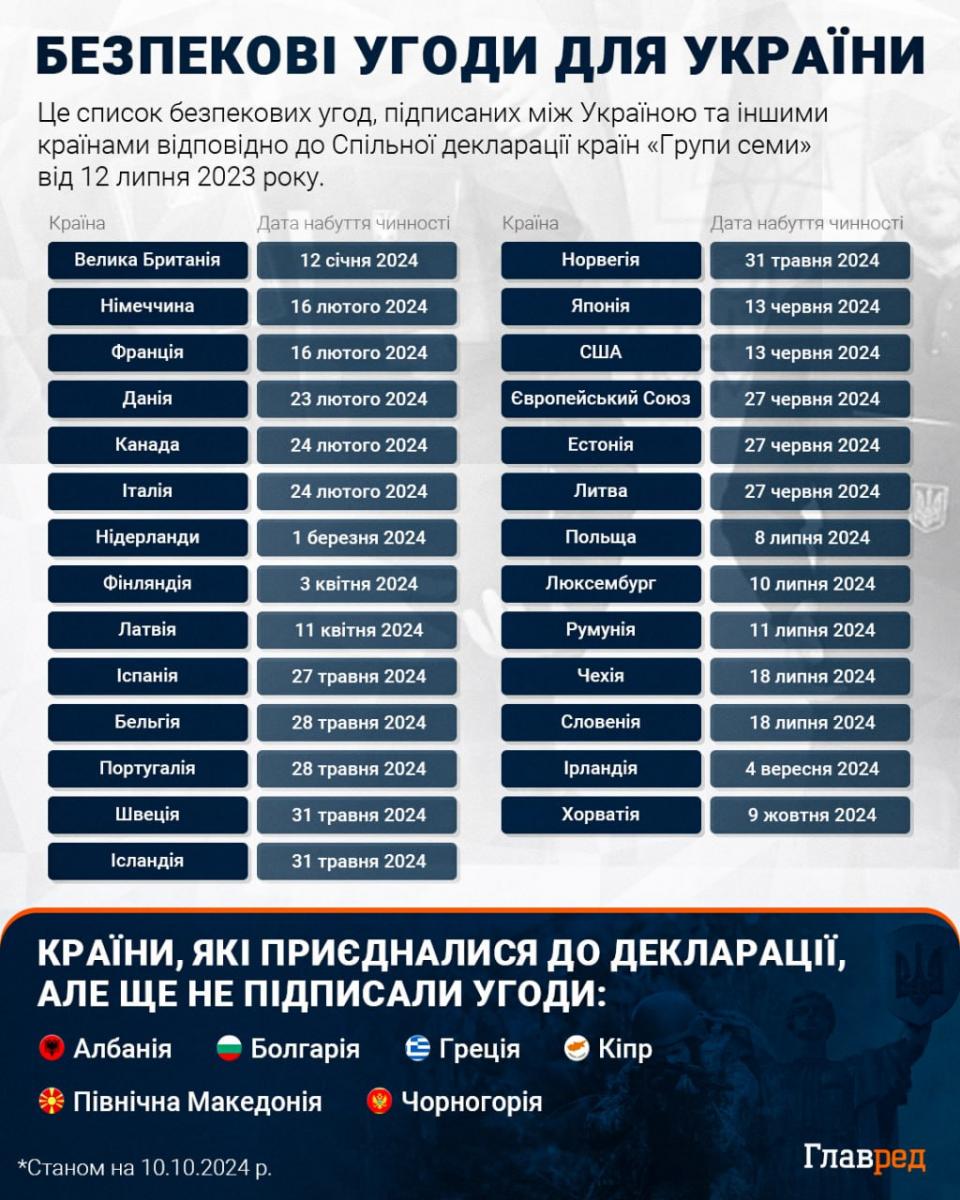 Гарантії безпеки, гарантії для України, інфографіка Гарантії безпеки, гарантії для України, інфографіка