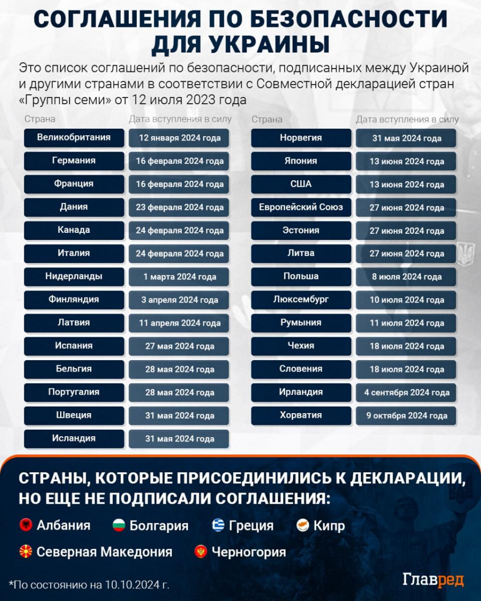 Гарантии безопасности, гарантии для Украины, инфографика Гарантии безопасности, гарантии для Украины, инфографика