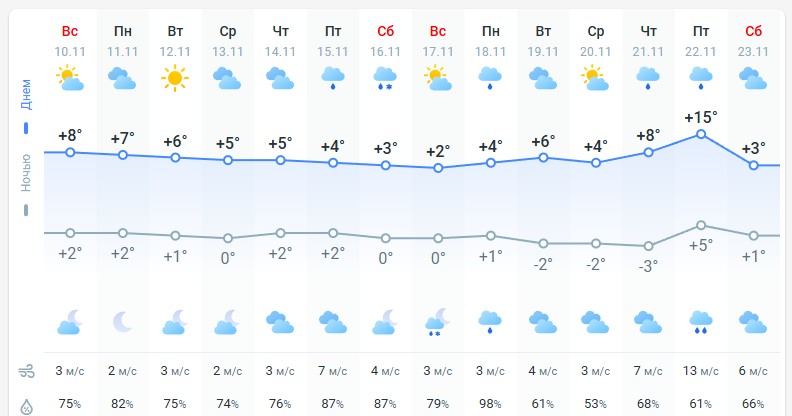 погода 11 ноября 