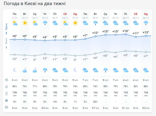 Погода в Киеве на две недели