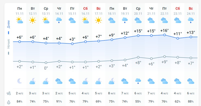 погода 12 ноября 