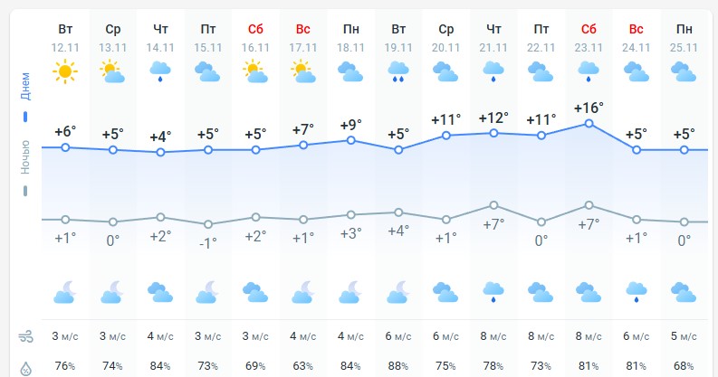 погода 13 ноября 