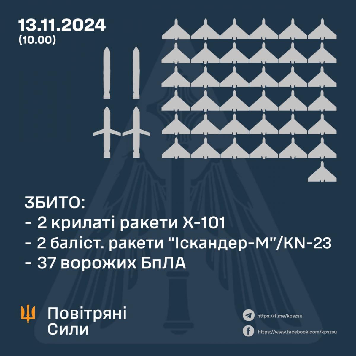 Звіт Повітряних сил Звіт Повітряних сил