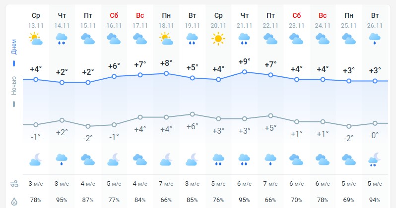 погода 14 ноября 