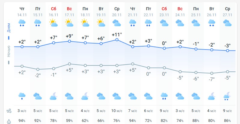 погода 15 ноября 